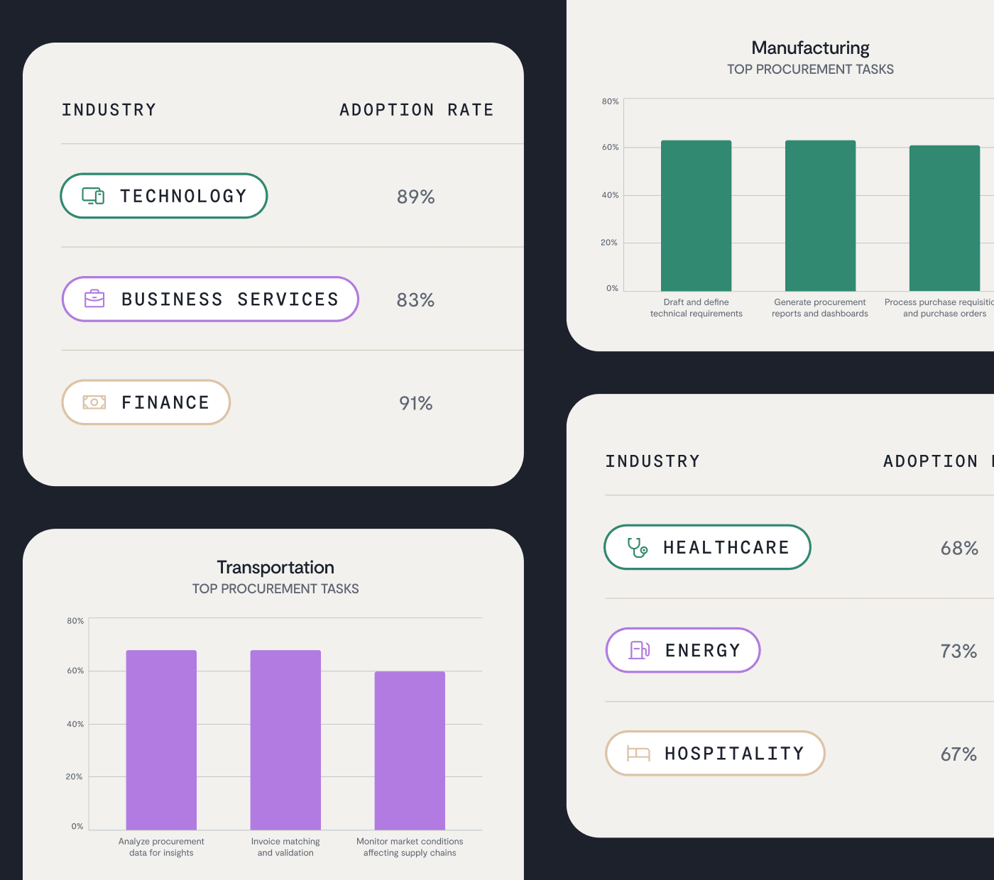 A dashboard inspired by the 2025 State of AI in Procurement report shows charts on procurement tasks and AI adoption rates by industry—Technology 89%, Business Services 83%, Finance 91%, Healthcare 68%, Energy 73%, and Hospitality 67%.
