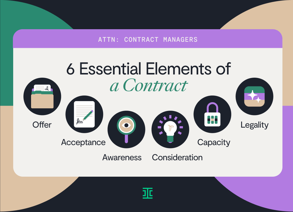 diagram showing six elements of a contract: offer, acceptance, awareness, consideration, capacity, legality